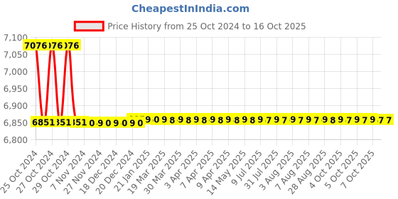 moglix.com Akari APT-CW-05 1500W Car Pressure Washer akari Price History Graph from 25 Oct 2024 to 15 Oct 2025