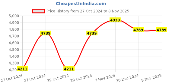 moglix.com Akari AT-3102 20000rpm 1/4 inch Ingersoll Rand Type Air Die Grinder akari Price History Graph from 27 Oct 2024 to 7 Nov 2025
