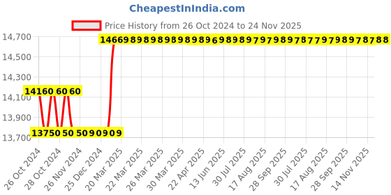 moglix.com Akari AT-9999 1 inch Air Impact Wrench akari Price History Graph from 26 Oct 2024 to 24 Nov 2025