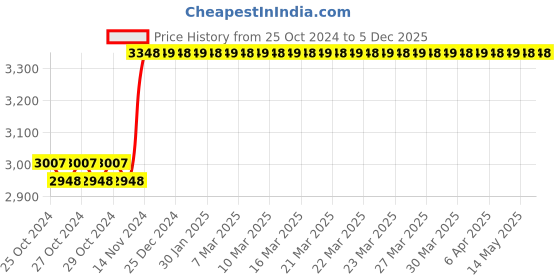 moglix.com Akari AT-IW-01K 17 Pcs 1/2 inch Air Impact Wrench Kit akari Price History Graph from 25 Oct 2024 to 5 Dec 2025