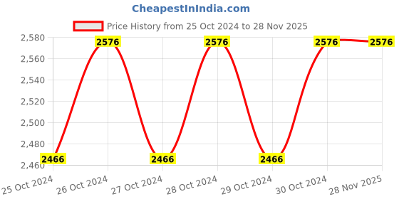 moglix.com Akari AT-W5 1/4 inch Air Screwdriver akari Price History Graph from 25 Oct 2024 to 27 Nov 2025