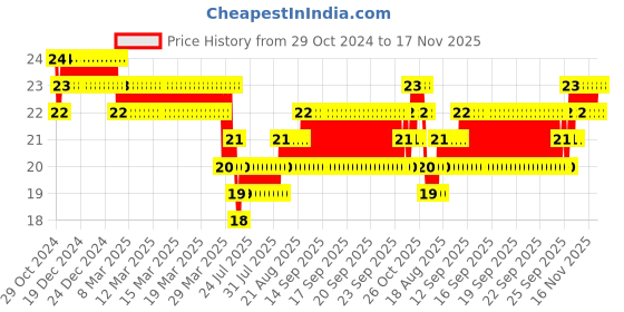 moglix.com Akari Blue 6-1 BMC Male Connector akari Price History Graph from 29 Oct 2024 to 16 Nov 2025