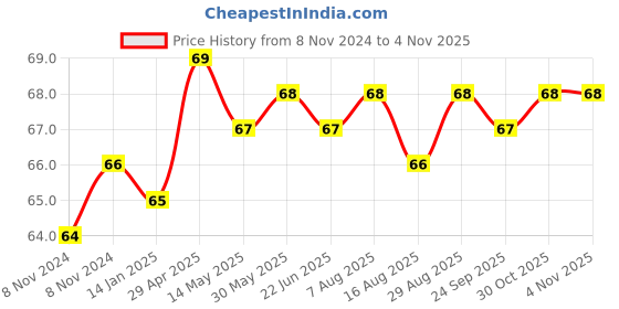 moglix.com Akari Blue 6-2 BMB Male Tee Connector akari Price History Graph from 8 Nov 2024 to 3 Nov 2025
