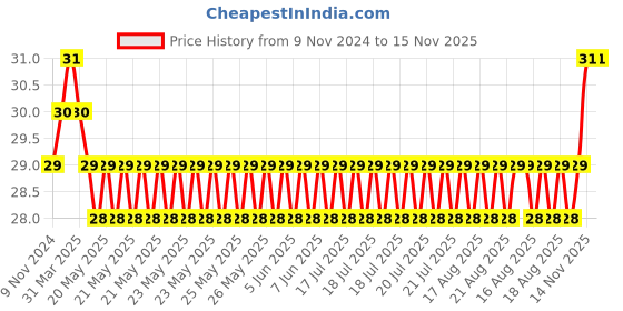 moglix.com Akari Blue 6-3 BMC Male Connector akari Price History Graph from 9 Nov 2024 to 15 Nov 2025