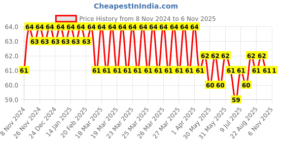 moglix.com Akari Blue 6-3 BML Male Elbow akari Price History Graph from 8 Nov 2024 to 5 Nov 2025