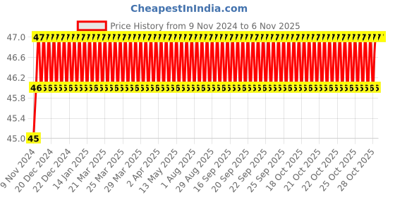 moglix.com Akari Blue 6 BME Equal Tee Connector akari Price History Graph from 9 Nov 2024 to 6 Nov 2025