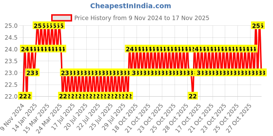 moglix.com Akari Blue 8-1 BMC Male Connector akari Price History Graph from 9 Nov 2024 to 17 Nov 2025