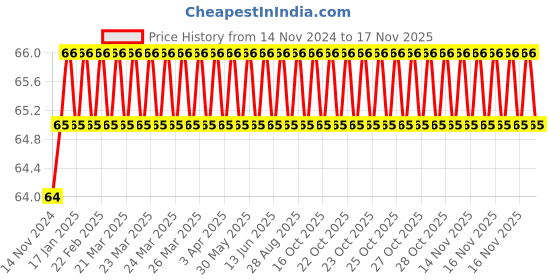 moglix.com Akari Blue 8-2 BMB Male Tee Connector akari Price History Graph from 14 Nov 2024 to 17 Nov 2025