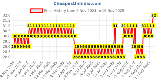 moglix.com Akari Blue 8-3 BMC Male Connector akari Price History Graph from 9 Nov 2024 to 15 Nov 2025