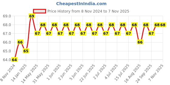 moglix.com Akari Blue 8-3 BML Male Elbow akari Price History Graph from 8 Nov 2024 to 7 Nov 2025