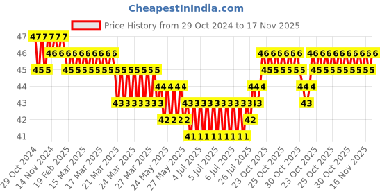 moglix.com Akari Blue 8 BMU Equal Union Connector akari Price History Graph from 29 Oct 2024 to 16 Nov 2025