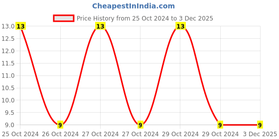 moglix.com Akari BSLM-01 1/8 inch BSLM Air Silencer akari Price History Graph from 25 Oct 2024 to 3 Dec 2025