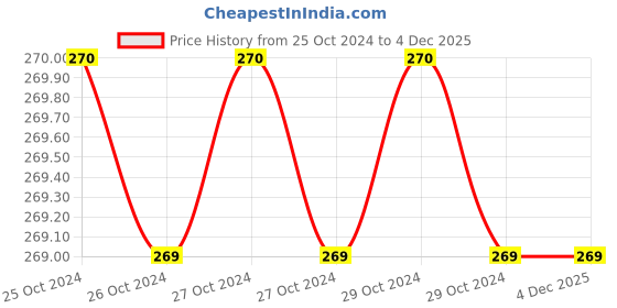 moglix.com Akari BSLM-10 1 inch BSLM Air Silencer akari Price History Graph from 25 Oct 2024 to 3 Dec 2025