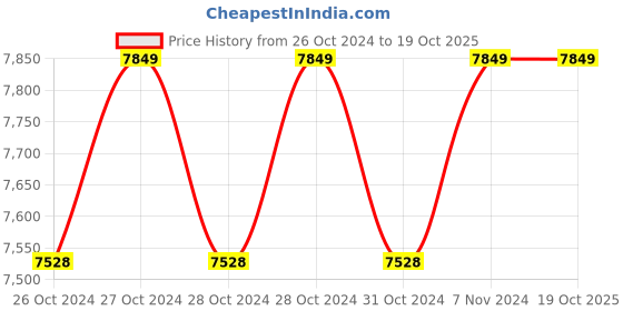 moglix.com Akari Elephant 1400W 20kg Plastic Blue &a; Black Demolition Hammer, APT-DH-65A akari Price History Graph from 26 Oct 2024 to 18 Oct 2025