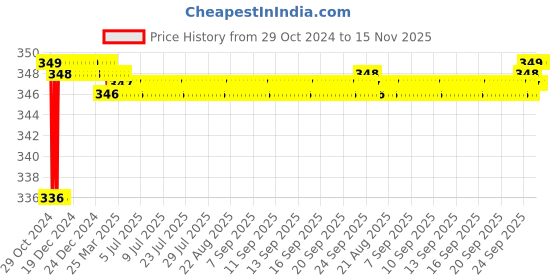 moglix.com Akari F-Series Spare Coil Valves, F-52102 akari Price History Graph from 29 Oct 2024 to 15 Nov 2025