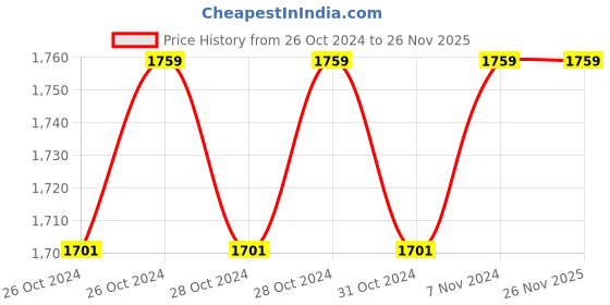 moglix.com Akari HVLP Spray Gun, AS-1001P akari Price History Graph from 26 Oct 2024 to 26 Nov 2025