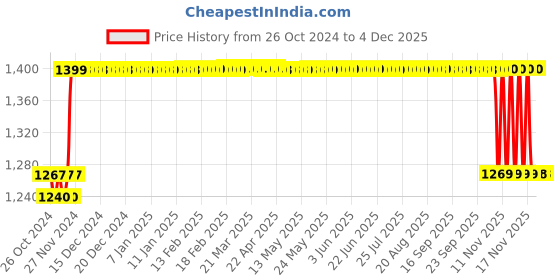 moglix.com Akari HVLP Spray Gun, E-70G akari Price History Graph from 26 Oct 2024 to 3 Dec 2025