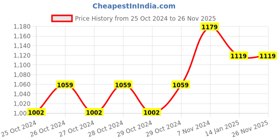 moglix.com Akari HVLP Spray Gun, F-3 akari Price History Graph from 25 Oct 2024 to 26 Nov 2025