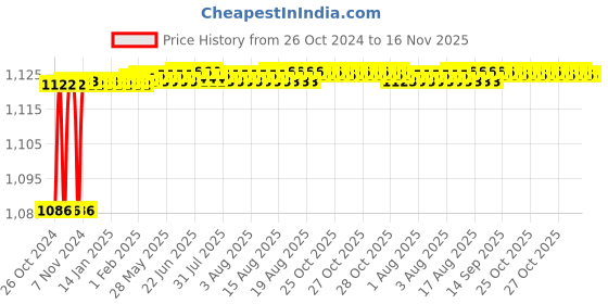 moglix.com Akari Hydraulic Ball Valve KHB-08 akari Price History Graph from 26 Oct 2024 to 16 Nov 2025