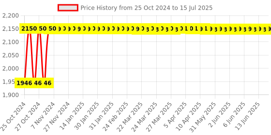 moglix.com Akari Limit Switch, APL310 akari Price History Graph from 25 Oct 2024 to 15 Jul 2025