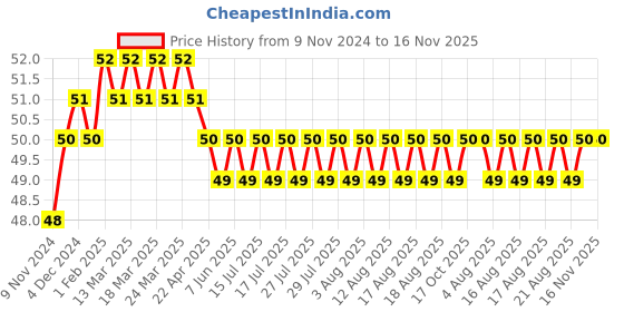 moglix.com Akari M10-12mm PC Male Connector akari Price History Graph from 9 Nov 2024 to 15 Nov 2025
