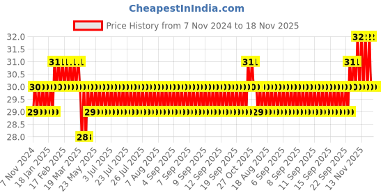 moglix.com Akari M6-4mm PC Male Connector akari Price History Graph from 7 Nov 2024 to 18 Nov 2025