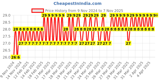 moglix.com Akari M8-4mm PC Male Connector akari Price History Graph from 9 Nov 2024 to 7 Nov 2025