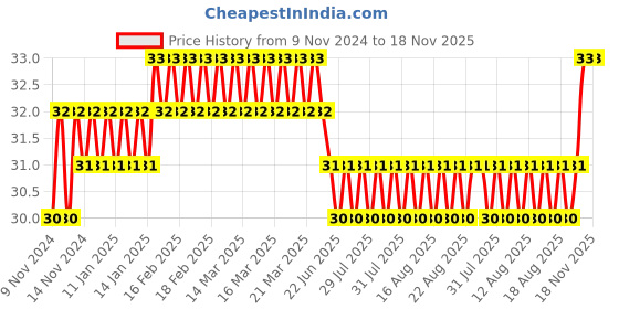 moglix.com Akari M8-8mm PC Male Connector akari Price History Graph from 9 Nov 2024 to 17 Nov 2025