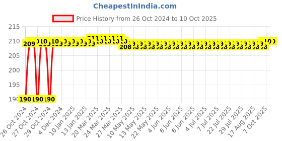 moglix.com Akari Metal 04-02 MPT Male Tee Connector akari Price History Graph from 26 Oct 2024 to 10 Oct 2025