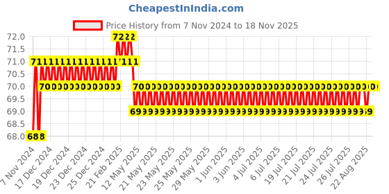 moglix.com Akari Metal 06-01 MPC Male Connector akari Price History Graph from 7 Nov 2024 to 18 Nov 2025