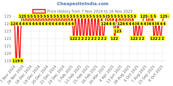 moglix.com Akari Metal 06-01 MPL Male Elbow akari Price History Graph from 7 Nov 2024 to 15 Nov 2025