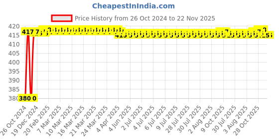 moglix.com Akari Metal 08-01 MNSE Flow Control Valve akari Price History Graph from 26 Oct 2024 to 22 Nov 2025