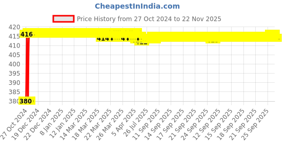 moglix.com Akari Metal 08-02 MNSE Flow Control Valve akari Price History Graph from 27 Oct 2024 to 22 Nov 2025