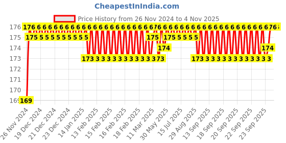 moglix.com Akari Metal 08-02 MPL Male Elbow akari Price History Graph from 26 Nov 2024 to 3 Nov 2025