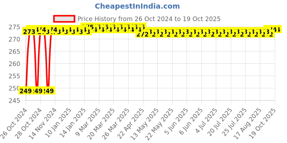 moglix.com Akari Metal 08-02 MPT Male Tee Connector akari Price History Graph from 26 Oct 2024 to 17 Oct 2025