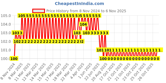 moglix.com Akari Metal 08-03 MPC Male Connector akari Price History Graph from 8 Nov 2024 to 5 Nov 2025