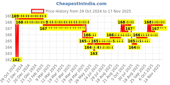 moglix.com Akari Metal 08-03 MPL Male Elbow akari Price History Graph from 29 Oct 2024 to 17 Nov 2025