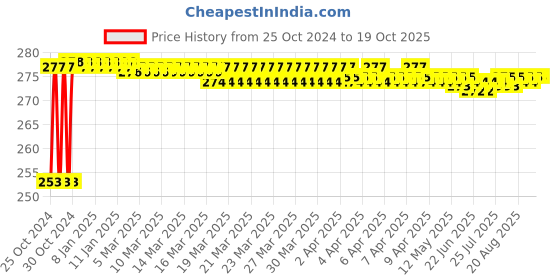 moglix.com Akari Metal 08-03 MPT Male Tee Connector akari Price History Graph from 25 Oct 2024 to 18 Oct 2025