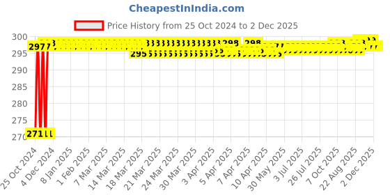 moglix.com Akari Metal 08-04 MPT Male Tee Connector akari Price History Graph from 25 Oct 2024 to 2 Dec 2025