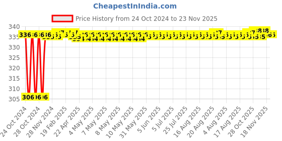 moglix.com Akari Metal 10-01 MPT Male Tee Connector akari Price History Graph from 24 Oct 2024 to 23 Nov 2025