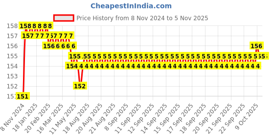 moglix.com Akari Metal 10-02 MPC Male Connector akari Price History Graph from 8 Nov 2024 to 4 Nov 2025