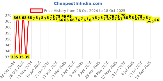 moglix.com Akari Metal 10-02 MPT Male Tee Connector akari Price History Graph from 26 Oct 2024 to 18 Oct 2025