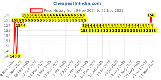 moglix.com Akari Metal 10-03 MPC Male Connector akari Price History Graph from 9 Nov 2024 to 19 Nov 2025