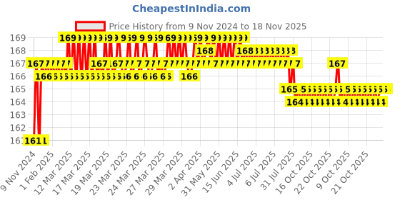 moglix.com Akari Metal 10-04 MPC Male Connector akari Price History Graph from 9 Nov 2024 to 18 Nov 2025