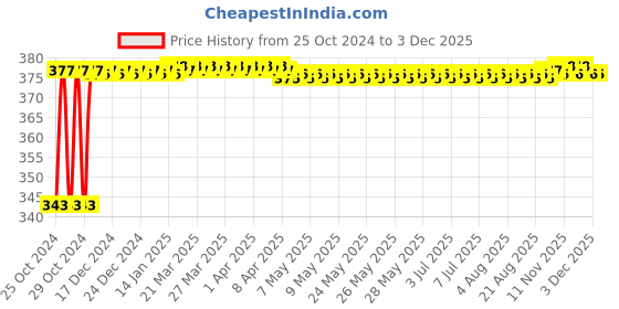 moglix.com Akari Metal 10-04 MPT Male Tee Connector akari Price History Graph from 25 Oct 2024 to 3 Dec 2025