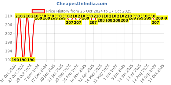 moglix.com Akari Metal 12-01 MPC Male Connector akari Price History Graph from 25 Oct 2024 to 16 Oct 2025