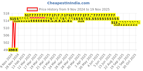 moglix.com Akari Metal 12-02 MNSE Flow Control Valve akari Price History Graph from 9 Nov 2024 to 16 Nov 2025