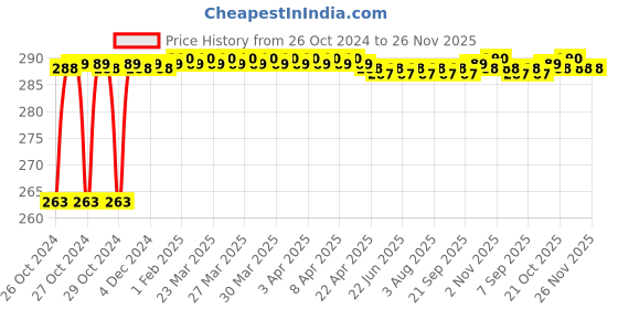 moglix.com Akari Metal 12-02 MPL Male Elbow akari Price History Graph from 26 Oct 2024 to 25 Nov 2025