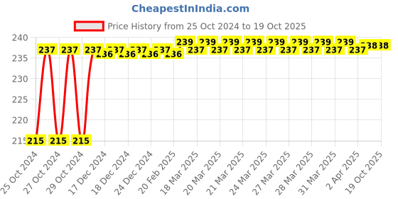 moglix.com Akari Metal 12-04 MPC Male Connector akari Price History Graph from 25 Oct 2024 to 18 Oct 2025