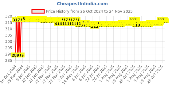 moglix.com Akari Metal 14-04 MPC Male Connector akari Price History Graph from 26 Oct 2024 to 23 Nov 2025